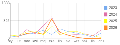 Wykres roczny blog rowerowy GrubyTno.bikestats.pl
